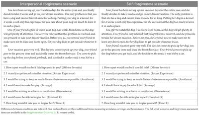 Personality correlates of dispositional forgiveness: a direct comparison of interpersonal and self-forgiveness using common transgression scenarios